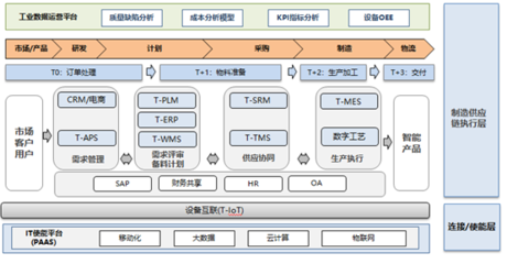 TCL電子 雙+戰略下的供應鏈管理數字化全面實踐