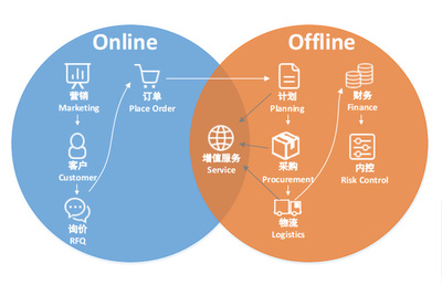 “互聯(lián)網(wǎng)+”未來發(fā)展的五大趨勢 聚焦全景智慧城市與供應(yīng)鏈管理