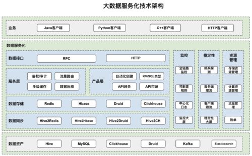 快手?jǐn)?shù)據(jù)中臺(tái)建設(shè) 大數(shù)據(jù)服務(wù)化之路